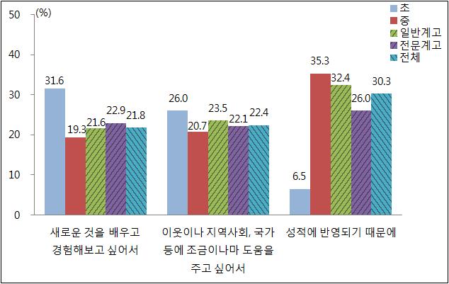 이들에게자원봉사의의미를퇴색시키는결과를초래하는것은아닌지짚어보아야할것이다. 인정받을수있는계기목표를성취할수있는동기제공성장의기회 7.2 5.1 7.6 7.6 6.5 10.0 28.2 28.8 22.3 59.