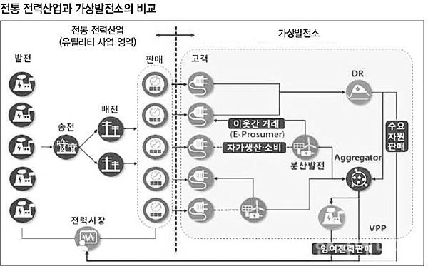 패턴은건물뿐만아니라지역사회까지확장할수있다. 가상발전소 (Virtual Power Plant, VPP) 는모든전력사업자, 모든국가가마주하고있는첨두부하 위기를해결하기위한에너지솔루션이다.