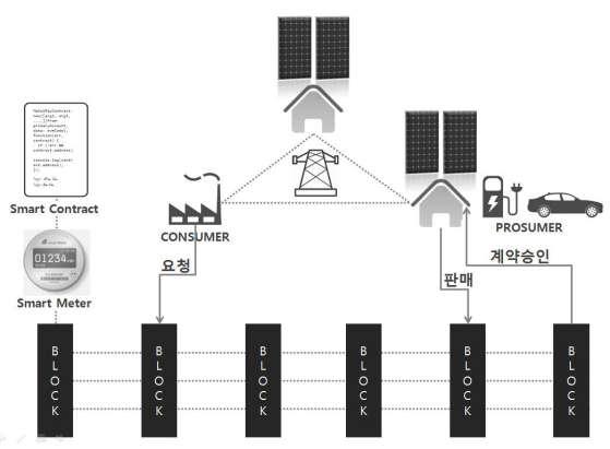 증가하는 수요및공급에의해전력시장이변화하고있기때문에미래에는에너지거래모델이필요할것이 다. 효율적거래를위해분산된데이터를블록체인으로관리한다. 마이크로그리드거래시스템을블 록체인기술과접목하여보안성, 무결성, 가용성이보장된환경에서자유롭게전력거래를할수 있다. 시스템에서전력거래시블록체인을이용할경우보안성이강화되어효율적인전력거래를 할수있다.
