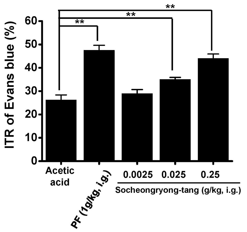 Fig. 3. Effect of Socheongryong-tang on intestinal transit rate (ITR) in acetic acid treated mice.