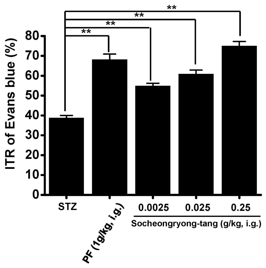 Bars represent mean±standard error. PF: Poncirus trifoliata Raf., i.g.: intragastric infusion. **P<0.01. 할수록 ITR이증가하는현상을보였다. 다른한약재와의효능비교를위해위장관운동성연구에많이사용되는 PF (1 g/kg) 를투여해보니평균 ITR은 68.1%±2.8% (P< 0.