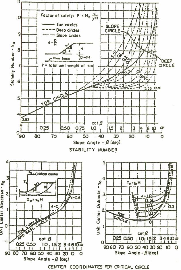 그림.10 Slope stability charts