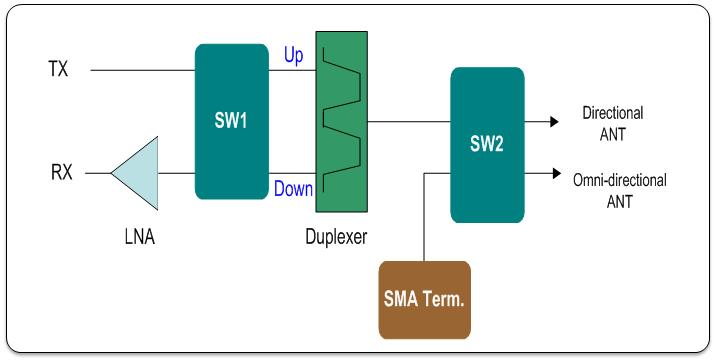 그림 7. Fig. 7. The architecture of power-amplifier module. 5 db. ALC(Auto Level Control),, open short. 2-4 전단처리모듈 RF FDD Ku 80 dbc, 4 db, 35 db 2 2 Matrix SW1, 2 2 Matrix SW2 2 SMA Term RF.