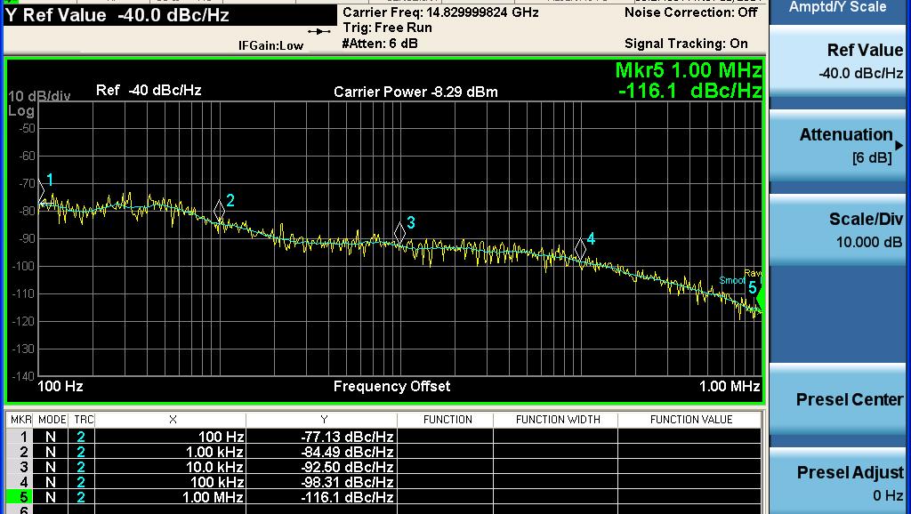 1 MHz 116 dbc/hz. 3-2 수신부측정결과 그림 17. EVM(45 Mbps ) Fig. 17. Measured result of EVM on IF band.