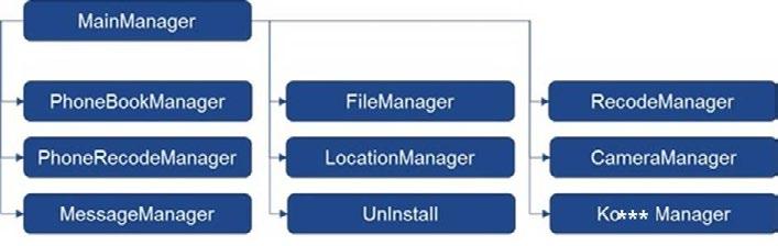 MainManager 는서버의명령에따라동작하며가 능한동작은다음과같다. PhoneBookManager 서버에서수신한값이 0 인경우, PhoneBookManager 객체가생성되고지정된서버로연락처정보를전송한다.