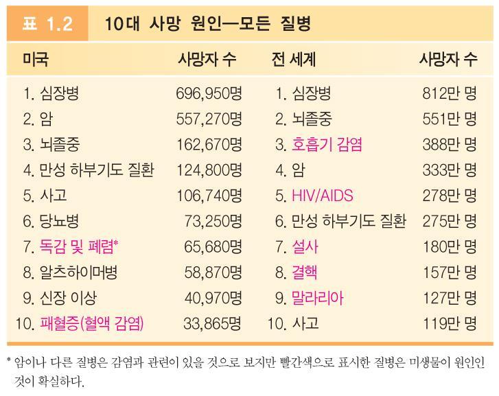 1.4 감염성질환에서의미생물역할 - 미생물은인간에게병원균으로서엄청난해악을끼치기도한다. - 기생충 (parasite) 은숙수 (host) 라불리는더큰개체로부터필요한것을얻는다.