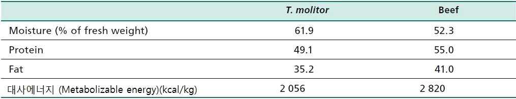 주 :T. molitor 는평균몸무게 0.13g 의말린것을기준으로단일분석 (single analysis) 을실시함. 자료 :Edible insects-future prospects for food and feed security(2013). FAO Forestry Paper.