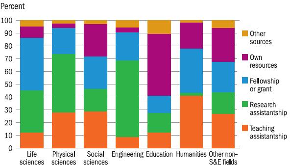 전공분야에따라박사과정학비조달방식의비중이상이하여교육, 사회과학은 Own resources( 자비조달 ) 방식의비중이높고, 생명과학, 물리과학, 공학, 교육분야에서는 Research assistantships/traineeships 방식이나 Fellowships/grants 방식중심으로학비조달 - 각분야별학비조달방식을살펴보면, 생명과학과공학은 Research