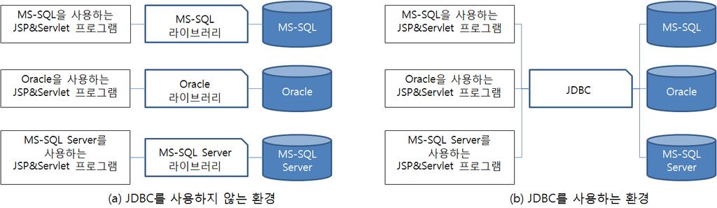 2. JNDI 를활용한 DB 커넥션풀 (Connection Pool) 설정 JDBC 의정의및필요성 JDBC(Java DataBase Connectivity) Java 를이용한데이터베이스접속과 SQL