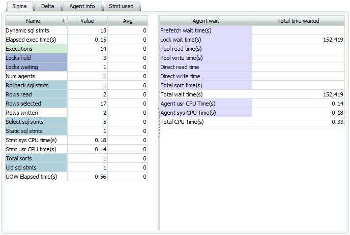 MaxGauge Real-Time Monitoring Sigma 영역의화면은다시다음과같은세부영역으로구분됩니다 (1) 현재까지의누적 STAT 지표 & Wait 현황 에이전트가데이터베이스시스템에접속해서현재까지의모든성능지표가표시되는곳입니다.