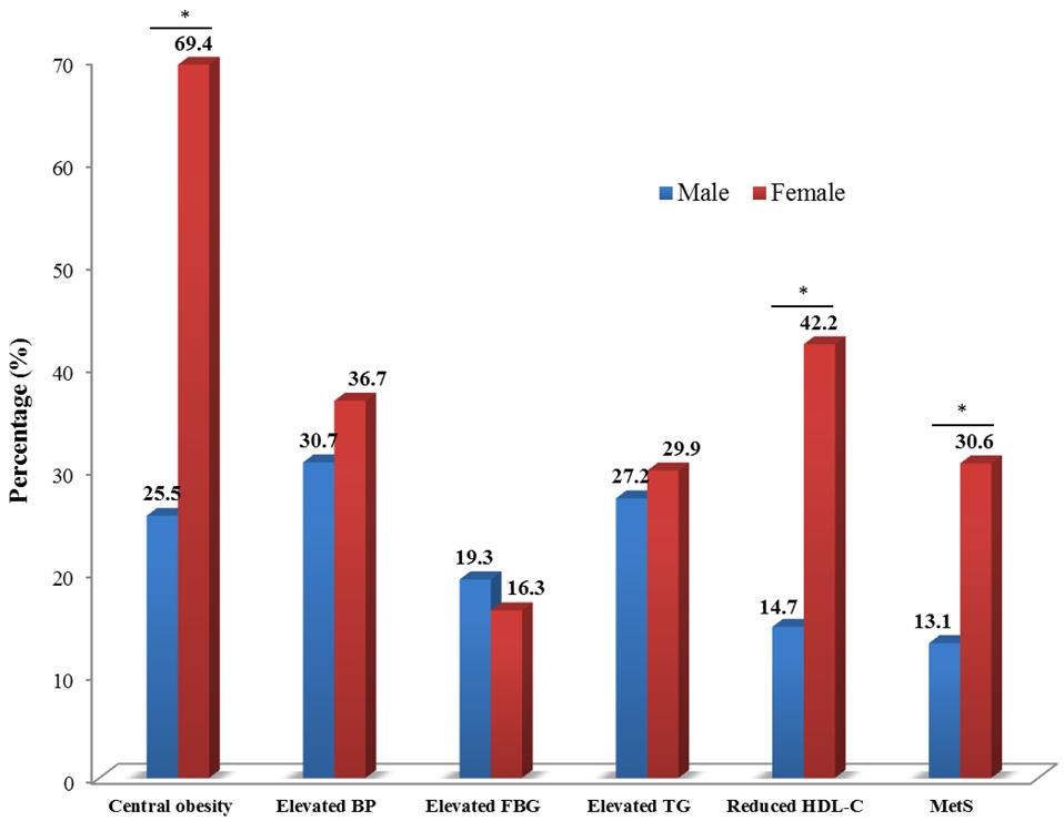 280 Kyung A Shin. Relationship between Cardio-Ankle Vascular Index with Body Mass Index 는남성에서크게나타났으나, BMI (P<0.001) 는여성이높게나타났다. 혈액변인중총콜레스테롤 (P<0.001), LDL-콜레스테롤 (P<0.001) 은여성이유의하게높았으나, 요산 (P<0.