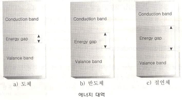 4. Energy Bands 가전자대 /
