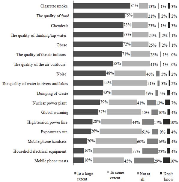 Minsu Ock, et al. Perceptions of Healthcare Workers of Health Risks of Electromagnetic Fields 41 3. 분석방법엑셀프로그램을이용하여자료처리를하였고, SPSS 20.0 version을이용하여설문자료에대한기술적통계분석을수행하였다.