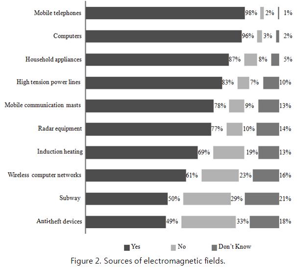 42 Korean J Health Promot Vol. 15, No. 2, 2015 Figure 2. Sources of electromagnetic fields. 무선컴퓨터네트워크, 도난방지기구, 인덕션기기, 레이더장비, 지하철 ) 이전자기장의배출원인지물었다. 가장많은선택을받은항목은휴대전화 (320명, 97.9%) 였으며, 컴퓨터 (313명, 95.