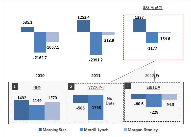 - 또한, 2009년부터지속되고있는지분축소는클리어와이어실적에대한실망감과 4G 시장선점실패등의원인이작용한것으로분석되며, 이러한부정적현황및전망을봤을때, 클리어와이어에대한인수합병가능성도낮아지고있다고판단됨 o 한편, 글로벌주요투자은행들도 2012년클리어와이어의전망을부정적으로보고있음 - 모닝스타(Morning Star) 와메릴린치(Merrill Lynch) 는각각