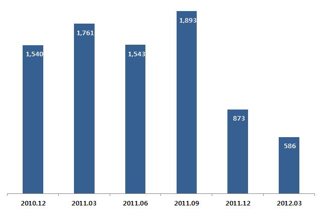 o 실제로, 클리어와이어의순증가입자수는 2010년 4분기부터 2011년 3 분기까지꾸준한증가세를보였지만, 2011년 4분기부터순증가입자 수가급감하고있음 - 2012년 1분기에는순증가입자수가 58만 6,000 명에불과, 2011년 1분기대비 66.