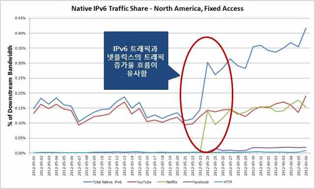 o 샌드바인이제공한 IPv6 트래픽흐름도를분석한결과에서도유튜브와넷플릭스의높은트래픽비중으로 IPv6 트래픽증감율과유튜브및넷플릭스의트래픽증감율이비슷한흐름을보이는것으로나타남 [ 그림 ] IPv6 트래픽과유튜브및넷플릭스트래픽증감율비교 출처: 샌드바인(Sandvine), VeyondStrategy 재구성 o IPv6 트래픽에서동영상사이트가차지하는비중은 92.