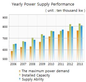Ⅰ. 서론 2010년부터전기사용량의실제수요가예측수요를 5,000MW 이상상회함으로서전력수급불안이지속적으로발생하고있다. 2011년국내최초의대규모정전사태인블랙아웃사태이후현재우리나라의전력설비예비율은 10% 이하로서전력수급위기는반복되고있다. 그림1은연간전력설비예비율을나타낸다 [1]. 그림 2. 연도별전력수급실적 Fig.
