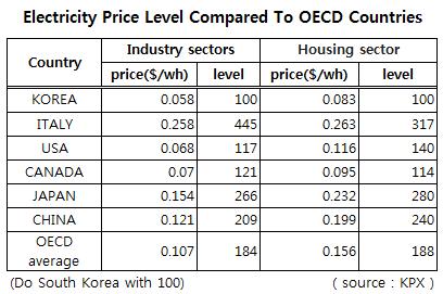 4% 정도로급증하는중국에비해서는증가율이낮은수준이나연평균 1~2% 증가하는 OECD국가와비교해서는높은수준이다. 발전설비규모면에서는세계 13위수준 ( 10년기준 ) 으로전력수요규모 ( 세계 8위 ) 에비해설비규모가작은편이다. 그림2는연도별전력수급실적을나타낸다.