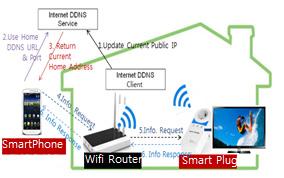 본논문에서구축하는테스트시스템형상과플로우는다음과같다. -DDNS 서비스에가입하여 Home 의 URL을등록하여야한다. -Home 내의 DDNS Client 는주기적으로 Home 의 Public IP를 DDNS 서버에업데이트하여야한다. - 스마트어플케이션은 Home에서등록된 DDNS 의 URL 과 Port를이용하여접속한다.