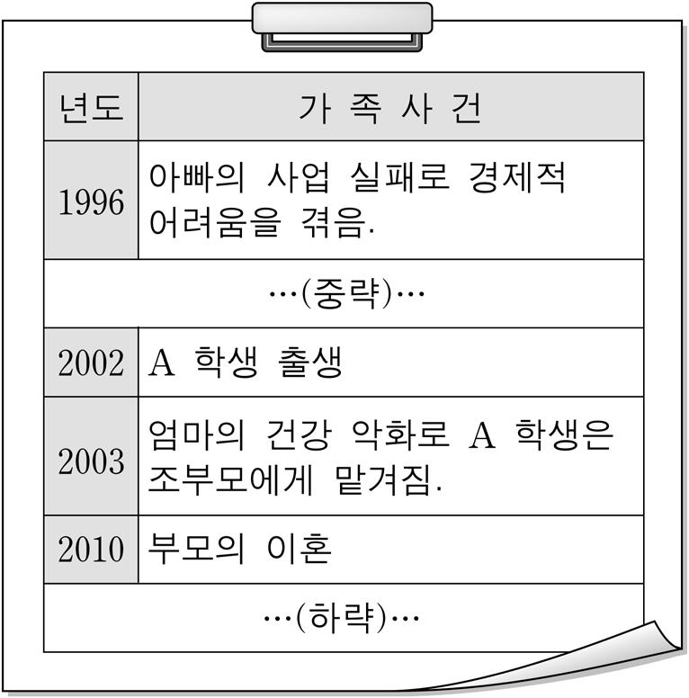 2015 학년도중등학교교사임용후보자선정경쟁시험 보 건 수험번호 : ( ) 성명 : ( ) 제 1 차시험 2 교시전공 A 14 문항 40 점시험시간 90 분 문제지전체면수가맞는지확인하시오 모든문항에는배점이표시되어있습니다 2 보건교사는우울증상을보이는 A 학생의가정을방문하여다음과같이가족사정을하였다 보건교사가작성한ᄀ, ᄂ에해당하는가족사정도구의명칭을순서대로쓰시오