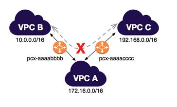 클라우드네트워크구성의어려움 VPC Peering 의제한요소 한번에하나만 중복되는 CIDR 블록이없어야함
