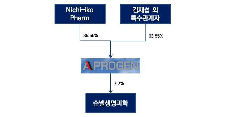 일본허가신청미국가교임상 3상신청 그림 5.