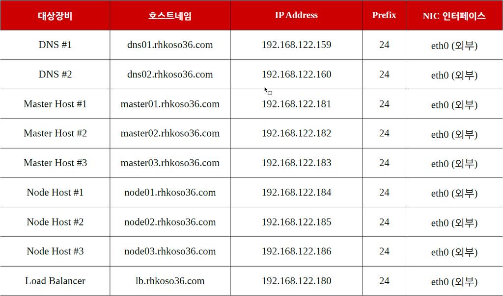 4.2 네트워크및 Hostname 설정 여기서는, 아래와같이테스트시스템을구성한다. 또한, 본문서에서는 Master cluster 의 URL 은 cluster.rhkoso36.