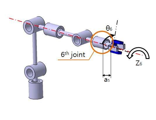 Fig. 13 Z 6 for the 6 th joint Table 2는각관절의링크에해당하는파라미터값을나타낸것이다. 각파 라미터는 2.1절의설계조건으로부터도출할수있다. a i 는링크의지름, b i 는회 전하는링크의해당길이, d i 는회전중심과질량중심과의거리, θ i 는최대회전 각, m i 는각회전하는링크의질량이다.