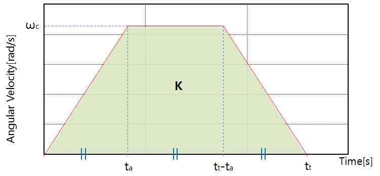 Table 3 Motion of inertia of the driving joint i motion I Z [kg m 2 ] I e [kg m 2 ] 1 yaw 0.5058 180.5396 2 pitch 108.0042 246.0793 3 pitch 36.963 112.8082 4 roll 0.2306 37.8136 5 pitch 0.5625 39.