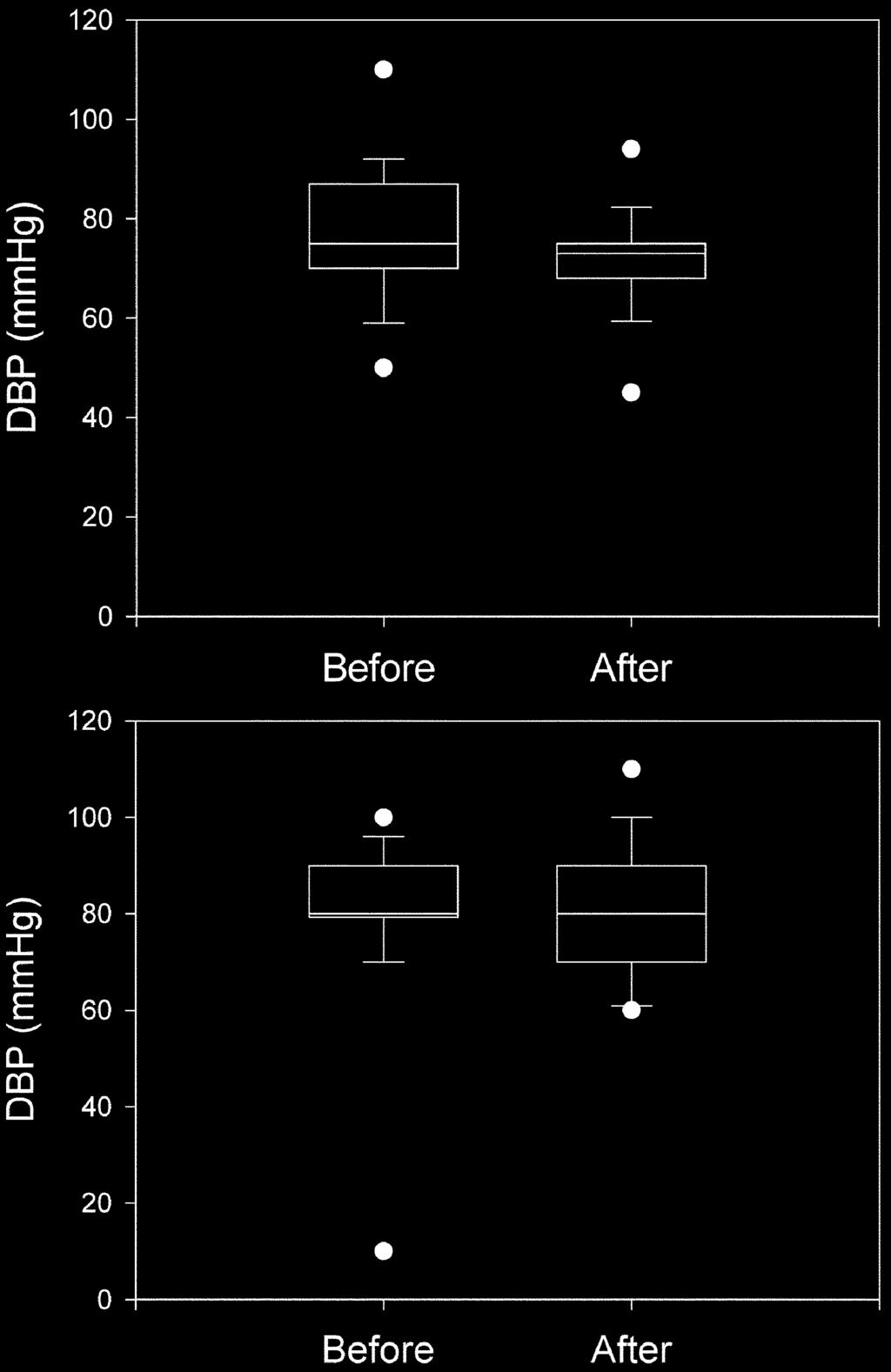 w y w beta-blocker z sƒ 119 Fig. 12. Diastolic blood pressure (DBP) before and after the one year treatment in non diabetic patients who has not been taking β-blocker.