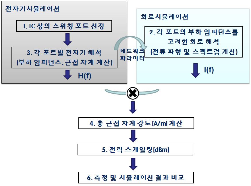 THE JOURNAL OF KOREAN INSTITUTE OF ELECTROMAGNETIC ENGINEERING AND SCIENCE. vol. 26, no. 10, Oct. 2015.. EMI PCB.,.,,. PCB,, EMI [4]., PCB.. II, III, IV.. 통합시뮬레이션방법론 1,. PCB, PCB.