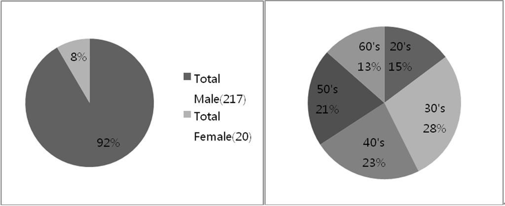 Fig. 3. The distribution of smoker s sex and age Pearson's x², p=0.352 30 대에서 50 대사이의설문응답자가운데 72% 를차지하는것을볼수있다 (Fig. 3). 남녀흡연비율이연령대별로유의한차이를보이지않았다. 2) 연령별흡연기간 Fig. 4 는각연령대별흡연기간을나타내었다.