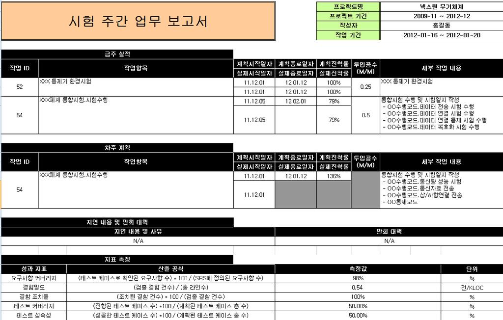 3) 시험성과지표관리방안 (1/2) III. 본론 주간업무보고서에지표측정내용을추가하여진행사항을관리하고, 전체시험이종료된후에시험결과서에해당사항을종합하여분석하도록함. 주간업무보고서 시험결과서 특성 지표명 목표 실측 기능성 요구사항커버리지 100% 98% 결함밀도 ( 건 /KLOC) 6.2 5.