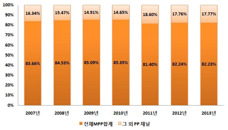 338 2 MBC 1%p 8.94%, 2011 t-broad 2011 2 t-broad 1.5%p 7.34% MPP 82.