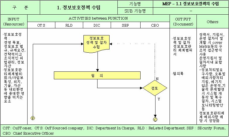 3. Process 의적용 Process Mapping 時중점고려사항 정보보호를위한핵심프로세스파악 (BS 7799 통제항목준용 ) PLAN-DO-CHECK-ACT Cycle