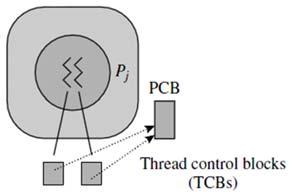 kernel thread 의수는 user-level thread 의수와작거나같음 kernel thread 들을 user-level thread 들이 multiplex 하여사용 장점