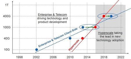 ICT 신기술 < 자료 > Lightwave, Data center interconnects: The road to 400G and beyond, 2016. 7.