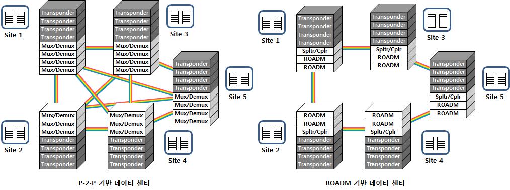 현재까지대부분의데이터센터인터커넥션은두개의데이터센터를광섬유를통해연결해주는단순한점대점 (Point to Point: P-2-P) 구조였다.