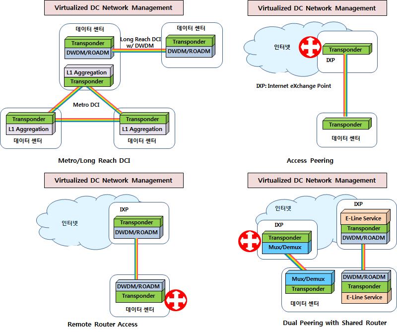 ICT 신기술 2. 데이터센터인터커넥트장비 데이터센터인터커넥트장비는적용되는위치에따라서 [ 그림 4] 와같이 Metro/Long reach DCI, Access peering DCI, Remote router access DCI 및 Dual peering with shared router DCI 장비로구분할수있다 [3].
