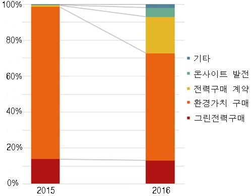 최신 ICT 이슈 치인 REC(Renewable Energy Certificate: 재생에너지인증서 ) 를구매하는언번들사례가계속증가해왔으며, 이에따라 REC가활발히거래되고있음 최근재생에너지의확대와함께생산비용절감이진행되면서재생에너지도입이가속화되었고, 그결과거래되는환경가치의양도급증하면서공급과잉상태가되었음 기업들은이러한 잉여 환경가치를저가에구입하여 RE