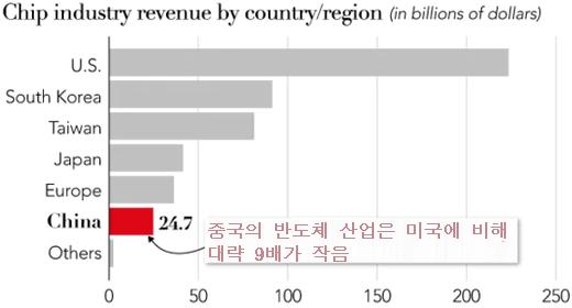 최신 ICT 이슈 미국정부도 AI 기업에간접적으로영향력을행사할수있는길은많이있음 호가드는최근글로벌반도체산업에서벌어진일련의사건들이미-중간의 AI 내셔널리즘이표출될가능성을시사하는것으로분석하고있음 중국은 2030년까지 AI 분야의세계적인리더가된다는야심찬목표를내걸고있으며, 정부가수집한자국민관련빅데이터를기업이손쉽게 AI 개발에활용할수있게하고있고,