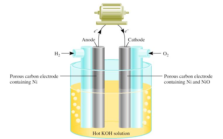 * A fuel cell is an electrochemical cell that requires a continuous supply of reactants to keep functioning ( 연료전지는작동을위하여연속적인반응물의공급이요구되는전기화학전지이다.