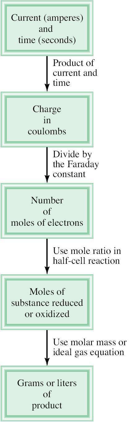 Electrolysis and Mass Changes ( 전기분해와질량변화 ) * 전기분해의정량적측면 - 전기분해과정중전극에서생성된물질의양은전극에인가된전하량과비례함 ( 페러데이가발견 ) - 예 : 1 mol 의 Na+