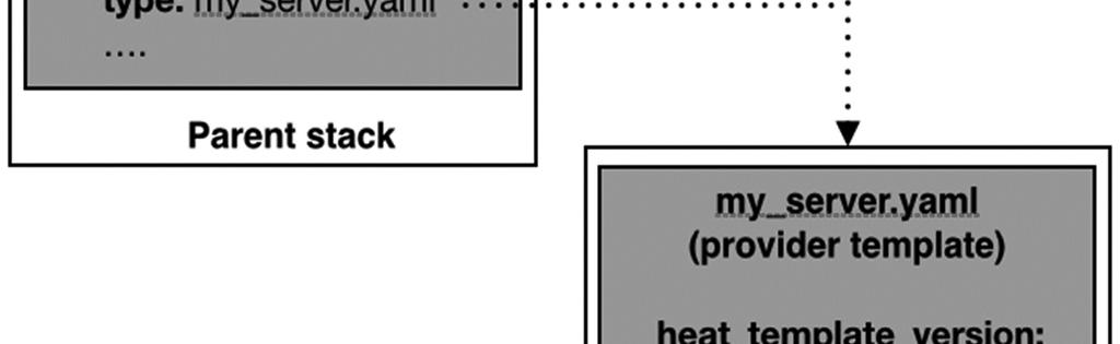 그리고 Parent stack 을정의한템플릿을 Parent template, Nested stack 을정의한템플릿을 Provider template 이라한다. Nested stack 을통해서사용자가정의한가상자원들의구성을사용자정의형가상자원으로활용할수있다. 즉, 가상자원들의복잡한구성으로이루어진구조를하나의논리적그룹으로정의하고이를새로운가상자원유형으로활용할수있다.