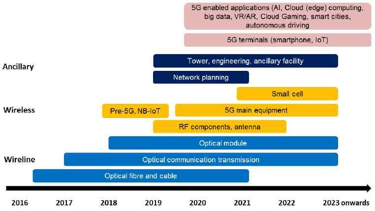 < 중국정부의 5G 투자로드맵 > 자료 : Nomura Research (2019.7.