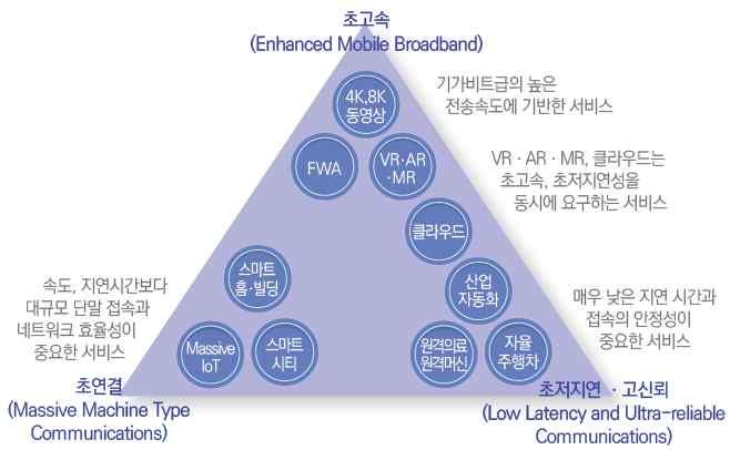 < 5G 기술융합에따른유망산업분야 > 자료 : ITU, 삼정 KPMG 경제연구원 (2019.