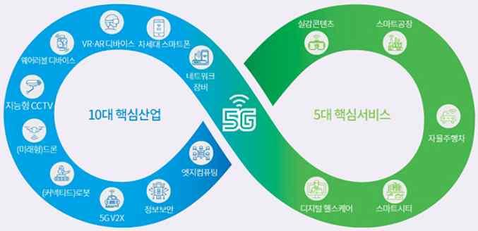 < 전세계주요국 5G 가입자규모와우리나라의비중 ( 19. 6 월말기준 ) > 자료 : GSMA Intelligence, 연합뉴스 (2019.7.10.