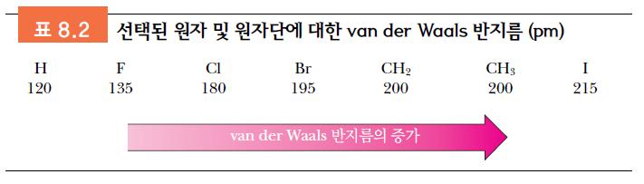 B. 끓는점 Van der Waals 인력 Van der Waals 인력 : 쌍극자 쌍극자, 쌍극자 유발쌍극자, 유발쌍극자 유발쌍극자사이의인력 Van der Waals 인력 : 분자들간의당기는인력 원자나분자가너무가까워지면,