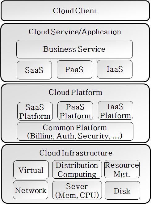 한국산학기술학회논문지제 14 권제 2 호, 2013 2.2 클라우드컴퓨팅아키텍쳐클라우드컴퓨팅의핵심기술을기반으로계층적아키텍쳐는 Fig. 2와같다. 클라우드인프라계층에서서버, 스토리지, 네트워크가가상화기술의대상이된다. 분산컴퓨팅에서는독립적인파일시스템및데이터베이스를단일시스템으로인지하고접근할수있도록하며대용량데이터들에대한빠른처리속도를제공해줄수있다.